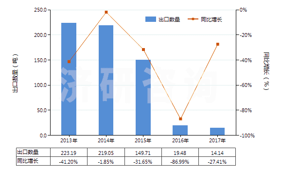 2013-2017年中國(guó)甲酚的鹽(HS29071290)出口量及增速統(tǒng)計(jì)